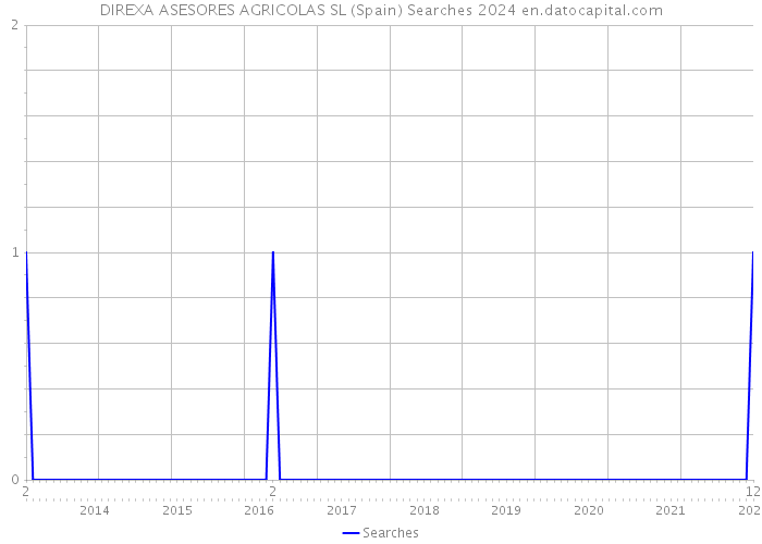 DIREXA ASESORES AGRICOLAS SL (Spain) Searches 2024 