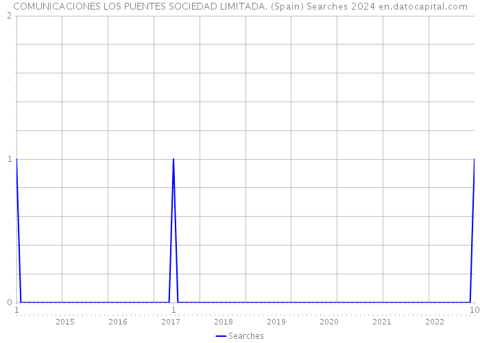 COMUNICACIONES LOS PUENTES SOCIEDAD LIMITADA. (Spain) Searches 2024 