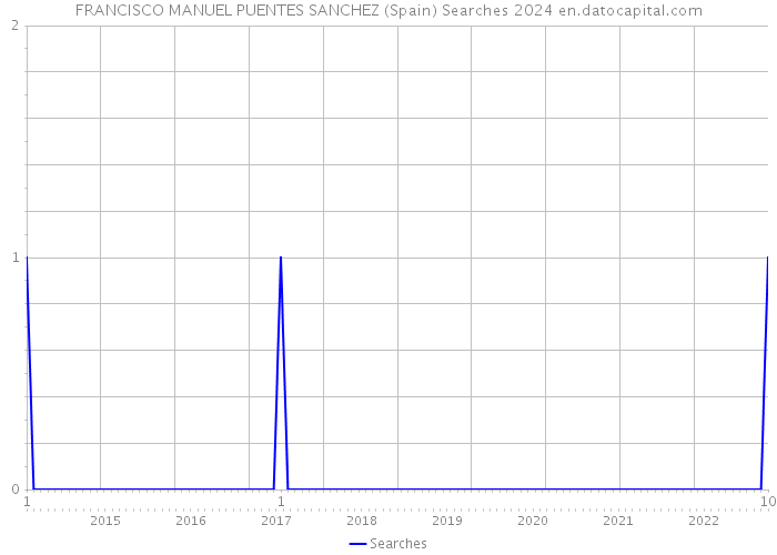 FRANCISCO MANUEL PUENTES SANCHEZ (Spain) Searches 2024 