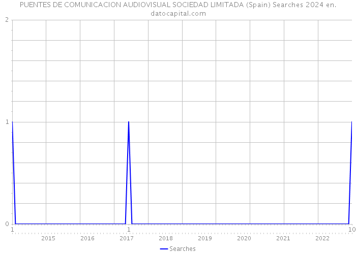 PUENTES DE COMUNICACION AUDIOVISUAL SOCIEDAD LIMITADA (Spain) Searches 2024 