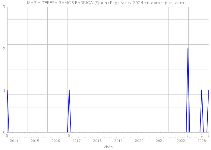 MARIA TERESA RAMOS BARRIGA (Spain) Page visits 2024 