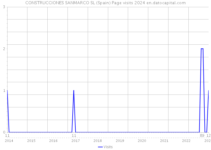CONSTRUCCIONES SANMARCO SL (Spain) Page visits 2024 