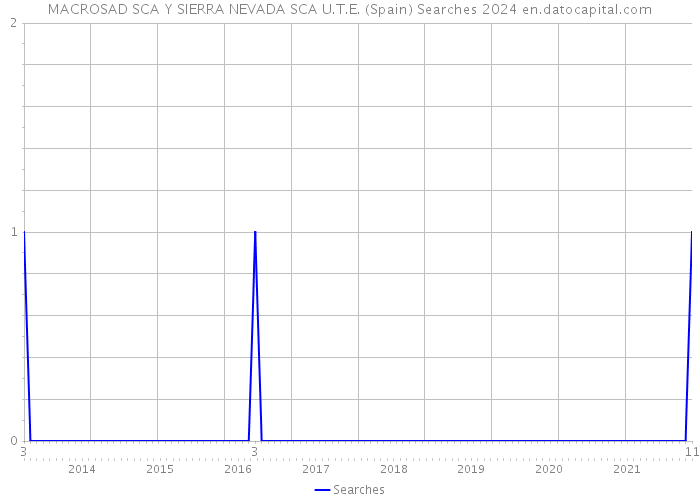 MACROSAD SCA Y SIERRA NEVADA SCA U.T.E. (Spain) Searches 2024 