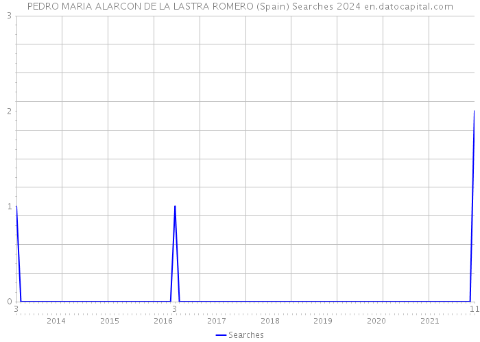 PEDRO MARIA ALARCON DE LA LASTRA ROMERO (Spain) Searches 2024 