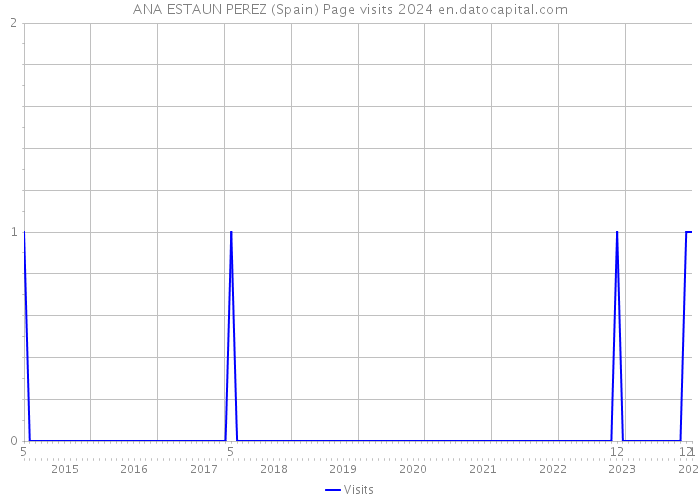 ANA ESTAUN PEREZ (Spain) Page visits 2024 