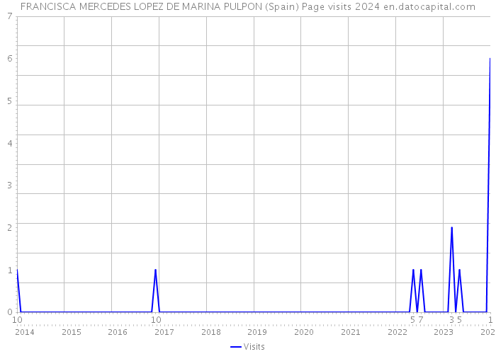 FRANCISCA MERCEDES LOPEZ DE MARINA PULPON (Spain) Page visits 2024 