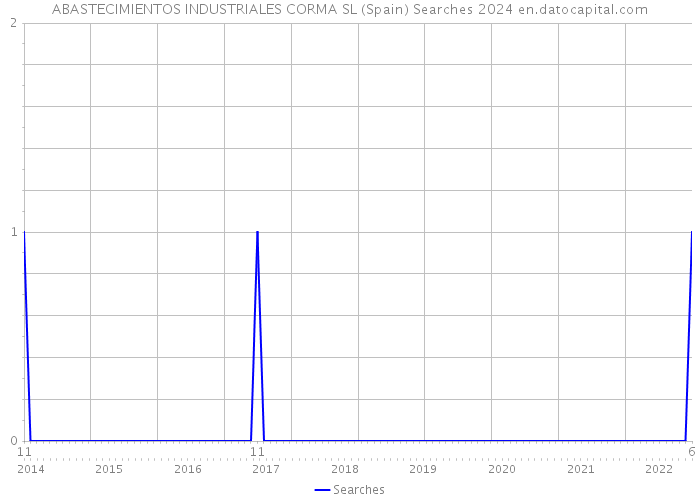 ABASTECIMIENTOS INDUSTRIALES CORMA SL (Spain) Searches 2024 