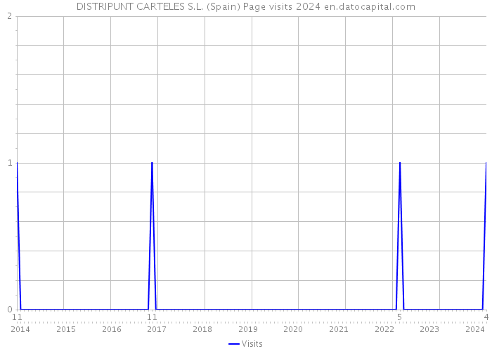 DISTRIPUNT CARTELES S.L. (Spain) Page visits 2024 