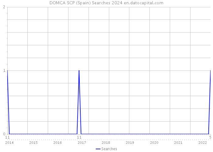 DOMCA SCP (Spain) Searches 2024 