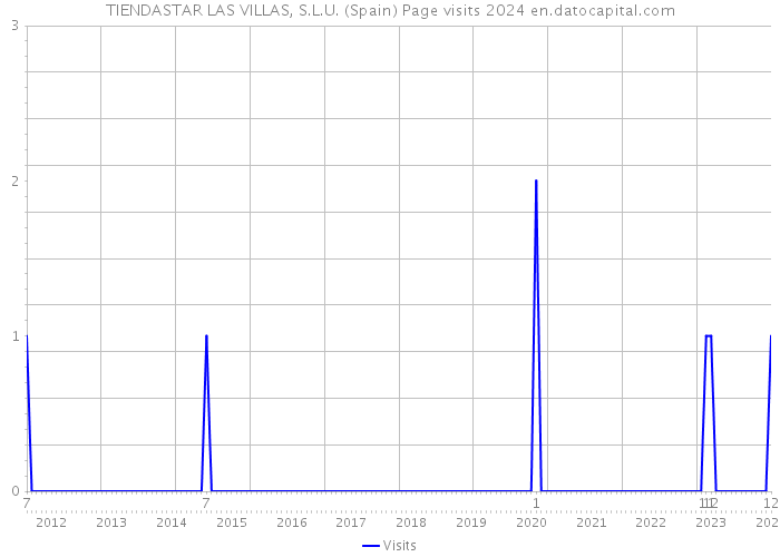 TIENDASTAR LAS VILLAS, S.L.U. (Spain) Page visits 2024 