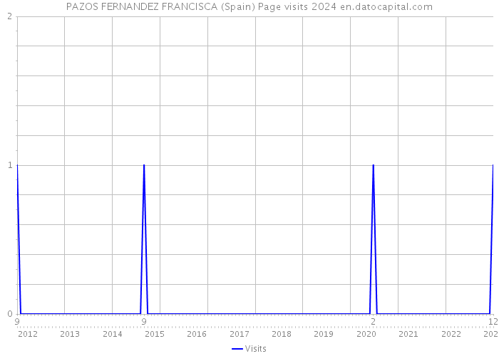 PAZOS FERNANDEZ FRANCISCA (Spain) Page visits 2024 