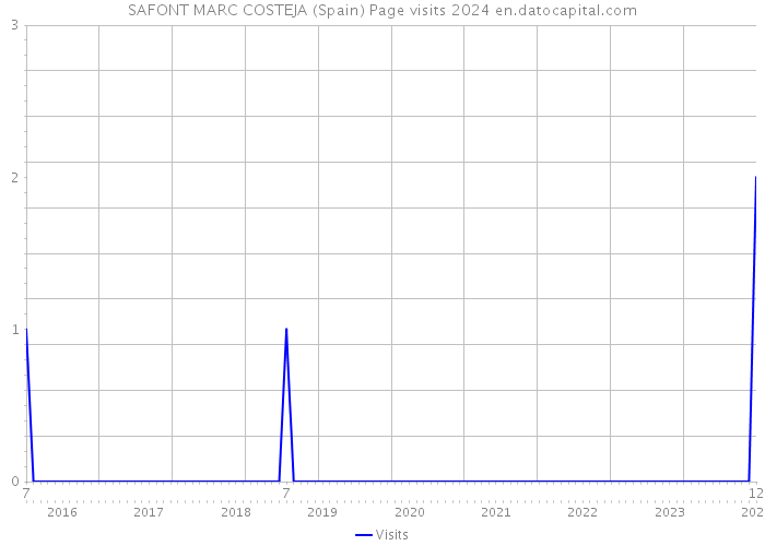 SAFONT MARC COSTEJA (Spain) Page visits 2024 