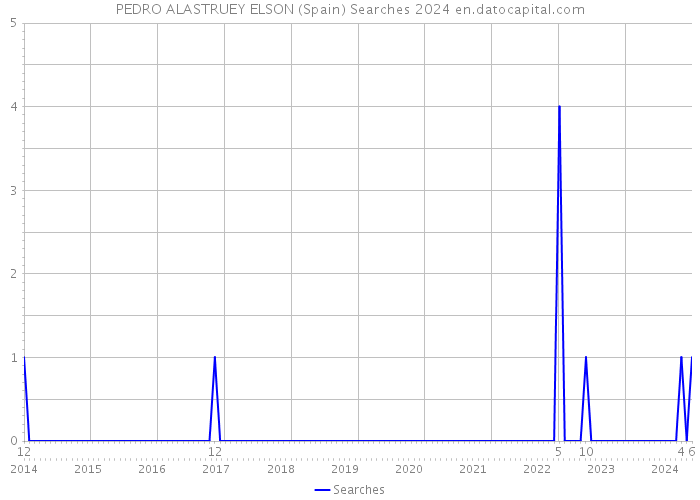 PEDRO ALASTRUEY ELSON (Spain) Searches 2024 