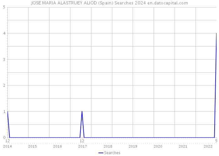 JOSE MARIA ALASTRUEY ALIOD (Spain) Searches 2024 