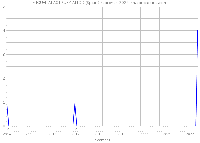 MIGUEL ALASTRUEY ALIOD (Spain) Searches 2024 