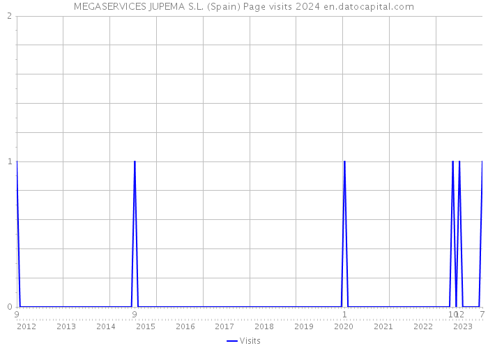 MEGASERVICES JUPEMA S.L. (Spain) Page visits 2024 