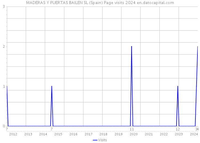 MADERAS Y PUERTAS BAILEN SL (Spain) Page visits 2024 