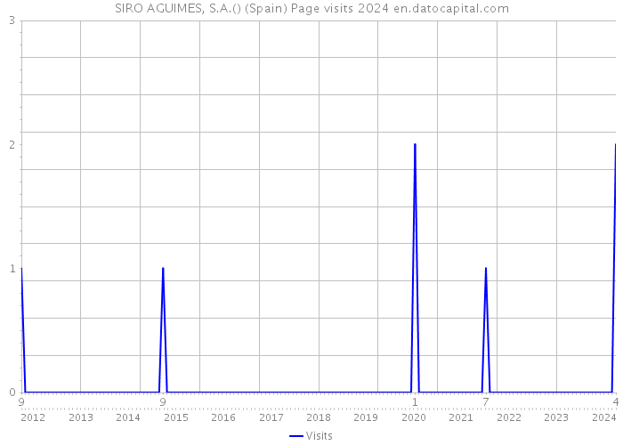 SIRO AGUIMES, S.A.() (Spain) Page visits 2024 