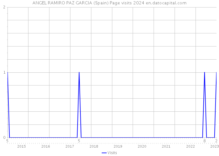 ANGEL RAMIRO PAZ GARCIA (Spain) Page visits 2024 