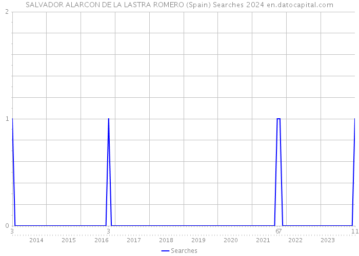 SALVADOR ALARCON DE LA LASTRA ROMERO (Spain) Searches 2024 