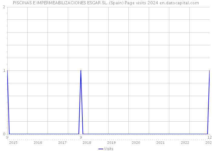 PISCINAS E IMPERMEABILIZACIONES ESGAR SL. (Spain) Page visits 2024 