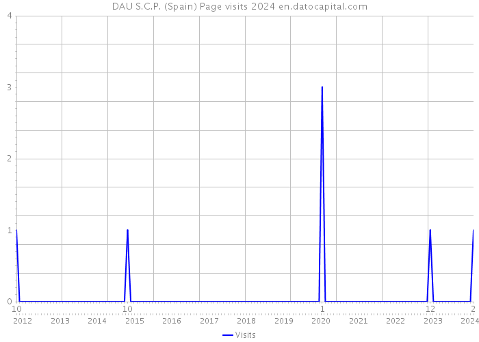 DAU S.C.P. (Spain) Page visits 2024 