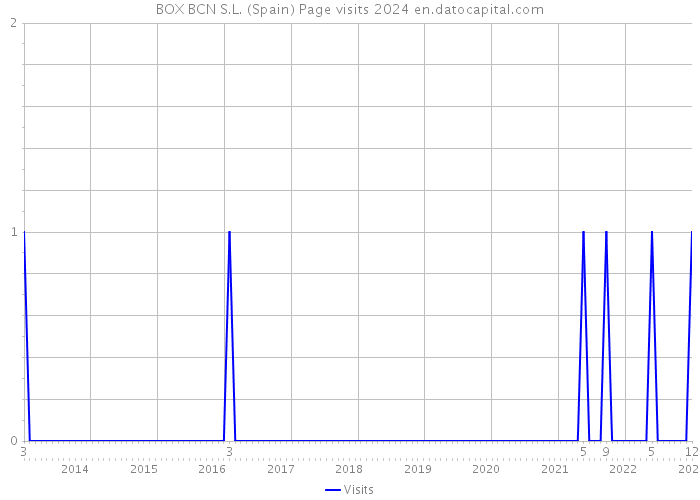 BOX BCN S.L. (Spain) Page visits 2024 