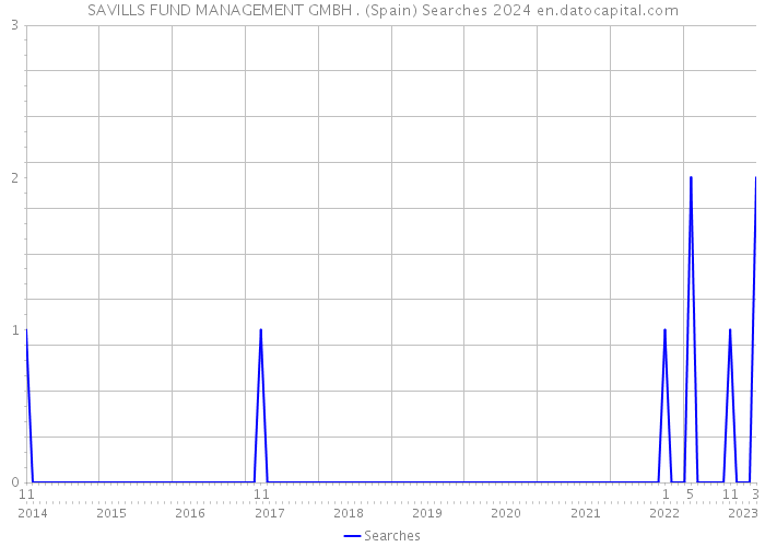 SAVILLS FUND MANAGEMENT GMBH . (Spain) Searches 2024 