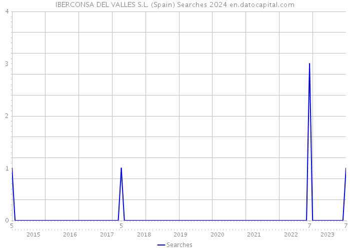 IBERCONSA DEL VALLES S.L. (Spain) Searches 2024 