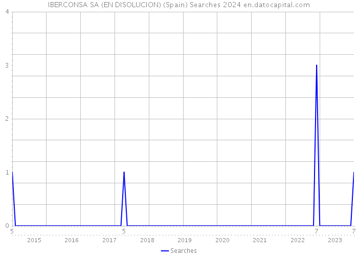 IBERCONSA SA (EN DISOLUCION) (Spain) Searches 2024 