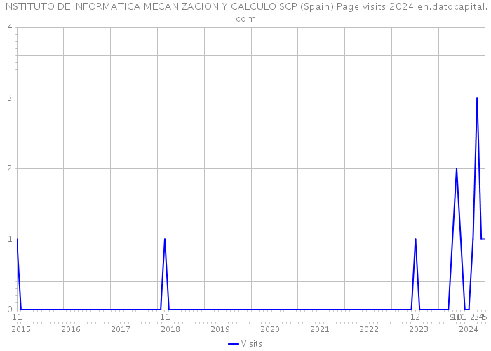 INSTITUTO DE INFORMATICA MECANIZACION Y CALCULO SCP (Spain) Page visits 2024 