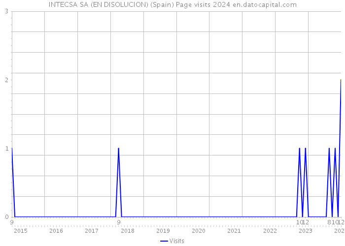 INTECSA SA (EN DISOLUCION) (Spain) Page visits 2024 