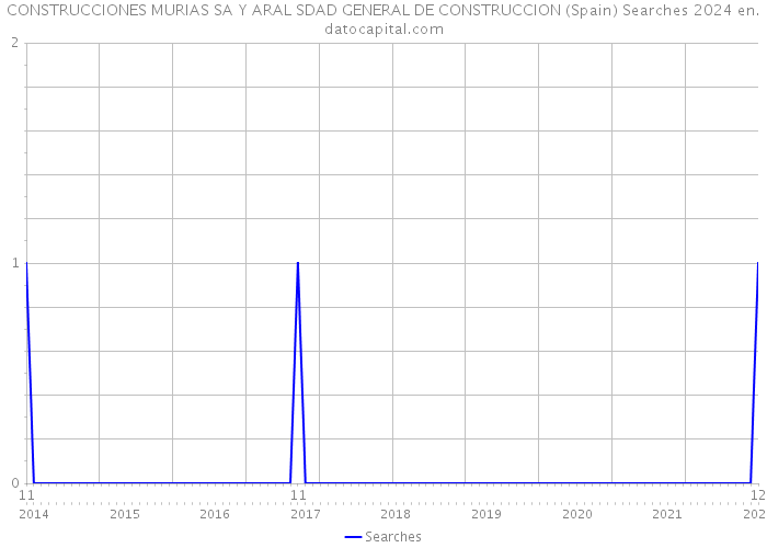 CONSTRUCCIONES MURIAS SA Y ARAL SDAD GENERAL DE CONSTRUCCION (Spain) Searches 2024 
