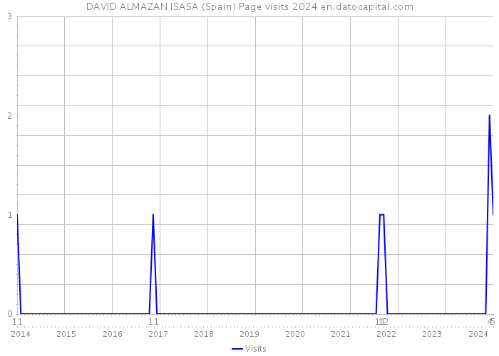 DAVID ALMAZAN ISASA (Spain) Page visits 2024 