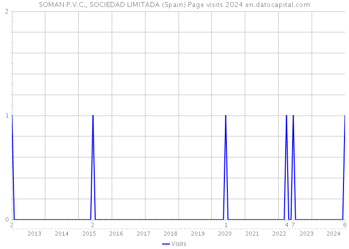 SOMAN P.V.C., SOCIEDAD LIMITADA (Spain) Page visits 2024 