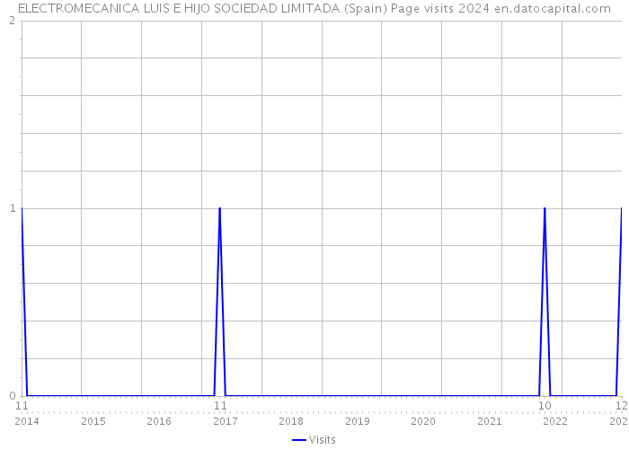 ELECTROMECANICA LUIS E HIJO SOCIEDAD LIMITADA (Spain) Page visits 2024 