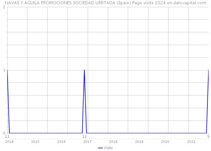 NAVAS Y AGUILA PROMOCIONES SOCIEDAD LIMITADA (Spain) Page visits 2024 