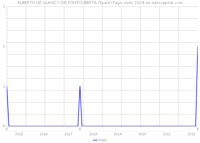 ALBERTO DE OLANO Y DE FONTCUBERTA (Spain) Page visits 2024 