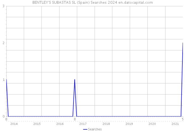 BENTLEY'S SUBASTAS SL (Spain) Searches 2024 