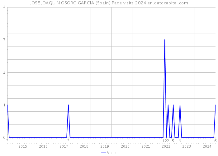 JOSE JOAQUIN OSORO GARCIA (Spain) Page visits 2024 