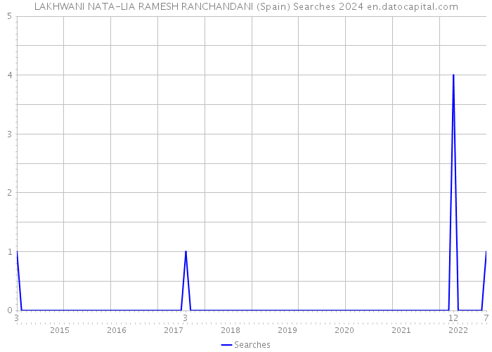 LAKHWANI NATA-LIA RAMESH RANCHANDANI (Spain) Searches 2024 