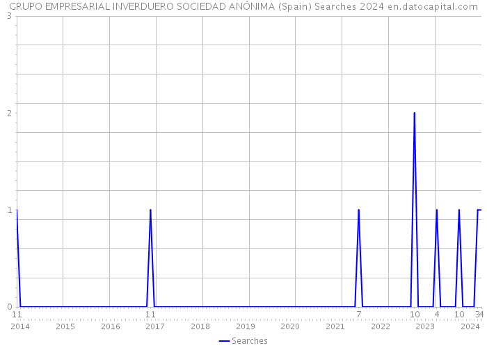 GRUPO EMPRESARIAL INVERDUERO SOCIEDAD ANÓNIMA (Spain) Searches 2024 