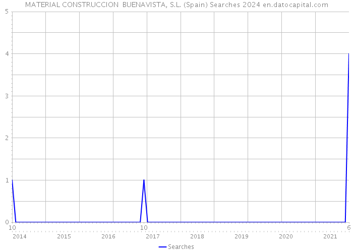 MATERIAL CONSTRUCCION BUENAVISTA, S.L. (Spain) Searches 2024 