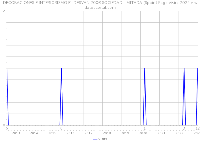 DECORACIONES E INTERIORISMO EL DESVAN 2006 SOCIEDAD LIMITADA (Spain) Page visits 2024 