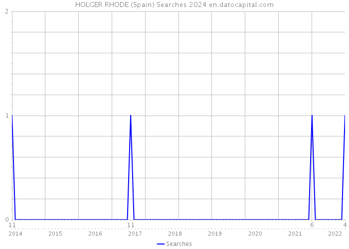 HOLGER RHODE (Spain) Searches 2024 