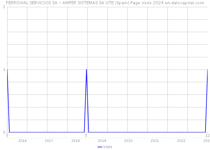 FERROVIAL SERVICIOS SA - AMPER SISTEMAS SA UTE (Spain) Page visits 2024 