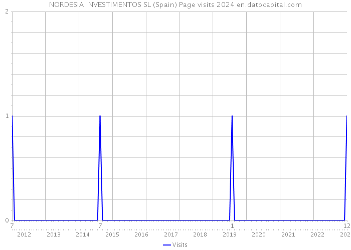 NORDESIA INVESTIMENTOS SL (Spain) Page visits 2024 