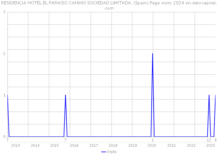 RESIDENCIA HOTEL EL PARAISO CANINO SOCIEDAD LIMITADA. (Spain) Page visits 2024 