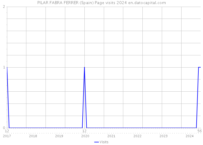 PILAR FABRA FERRER (Spain) Page visits 2024 