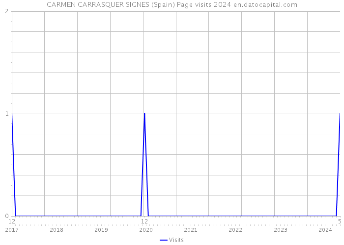 CARMEN CARRASQUER SIGNES (Spain) Page visits 2024 